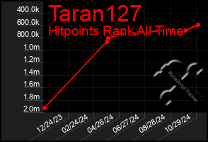 Total Graph of Taran127