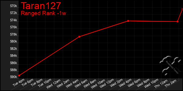 Last 7 Days Graph of Taran127