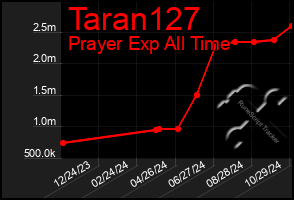 Total Graph of Taran127