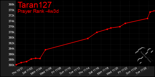 Last 31 Days Graph of Taran127