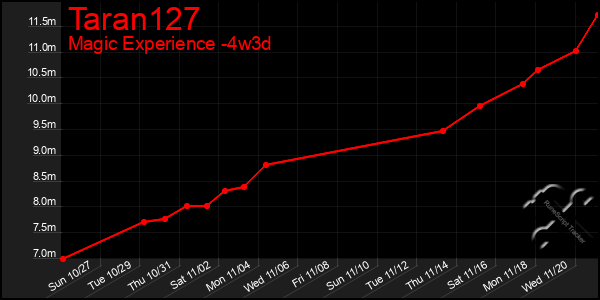 Last 31 Days Graph of Taran127