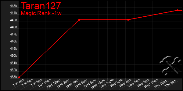 Last 7 Days Graph of Taran127