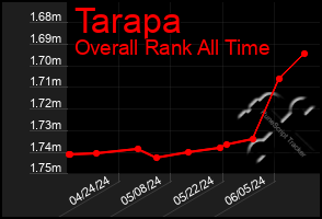 Total Graph of Tarapa