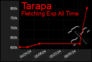 Total Graph of Tarapa