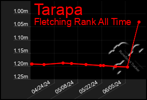 Total Graph of Tarapa