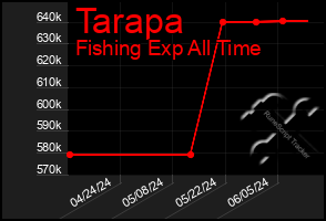 Total Graph of Tarapa