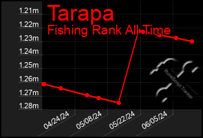 Total Graph of Tarapa