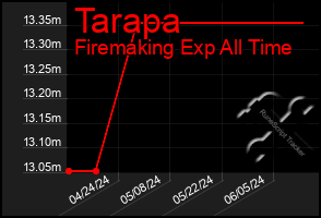 Total Graph of Tarapa