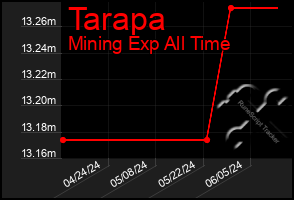 Total Graph of Tarapa