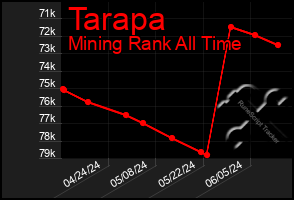 Total Graph of Tarapa