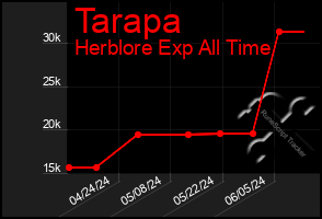 Total Graph of Tarapa