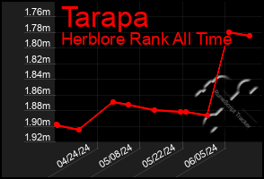 Total Graph of Tarapa