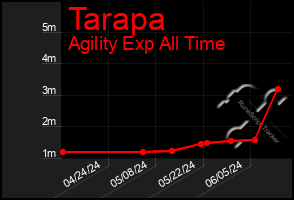 Total Graph of Tarapa