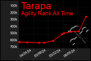 Total Graph of Tarapa