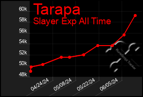 Total Graph of Tarapa