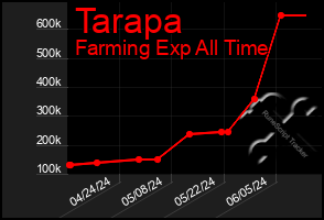 Total Graph of Tarapa