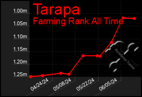 Total Graph of Tarapa