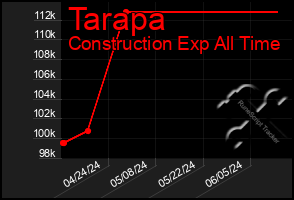 Total Graph of Tarapa