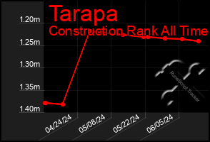 Total Graph of Tarapa