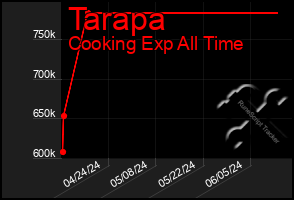 Total Graph of Tarapa