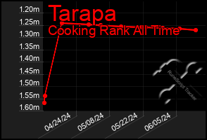 Total Graph of Tarapa