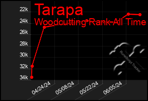 Total Graph of Tarapa