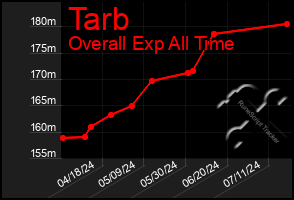 Total Graph of Tarb