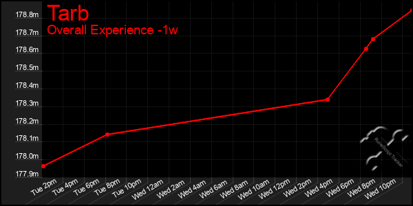 1 Week Graph of Tarb