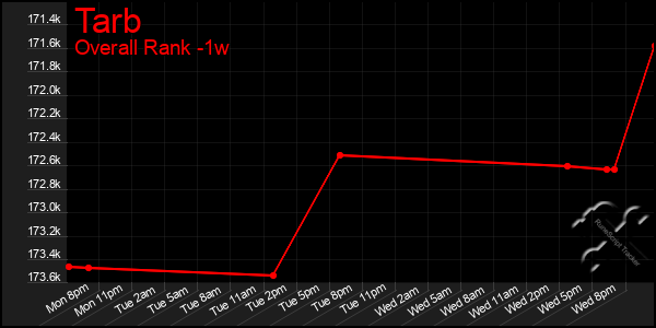 1 Week Graph of Tarb