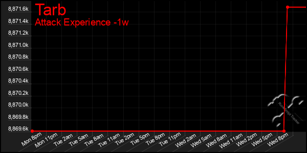 Last 7 Days Graph of Tarb