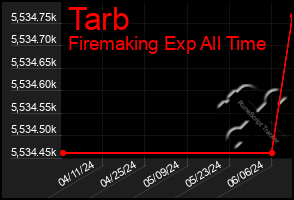 Total Graph of Tarb