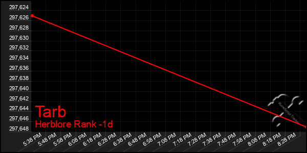 Last 24 Hours Graph of Tarb