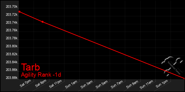 Last 24 Hours Graph of Tarb