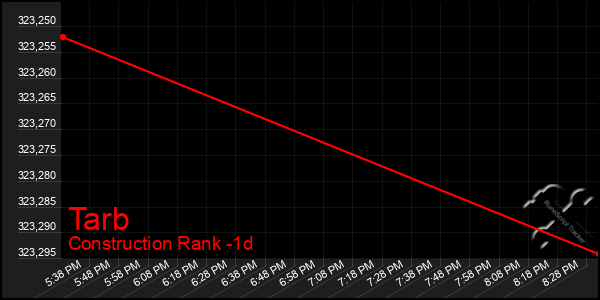 Last 24 Hours Graph of Tarb