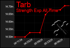 Total Graph of Tarb