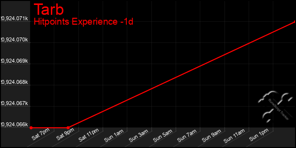 Last 24 Hours Graph of Tarb