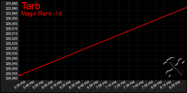 Last 24 Hours Graph of Tarb