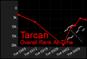 Total Graph of Tarcan