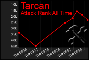 Total Graph of Tarcan