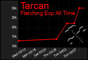 Total Graph of Tarcan