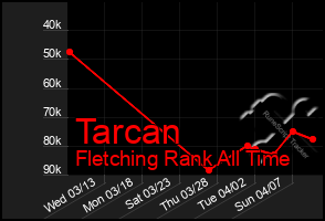 Total Graph of Tarcan