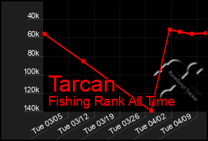 Total Graph of Tarcan
