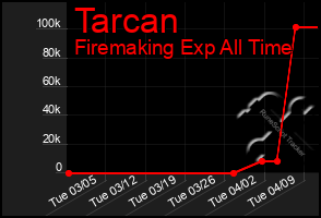 Total Graph of Tarcan