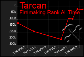 Total Graph of Tarcan