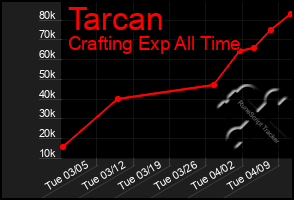 Total Graph of Tarcan