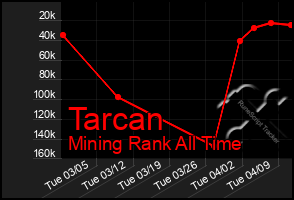 Total Graph of Tarcan