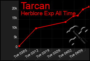 Total Graph of Tarcan