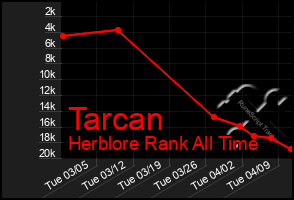 Total Graph of Tarcan