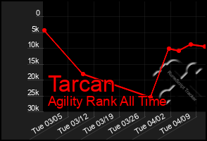 Total Graph of Tarcan