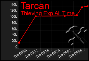 Total Graph of Tarcan